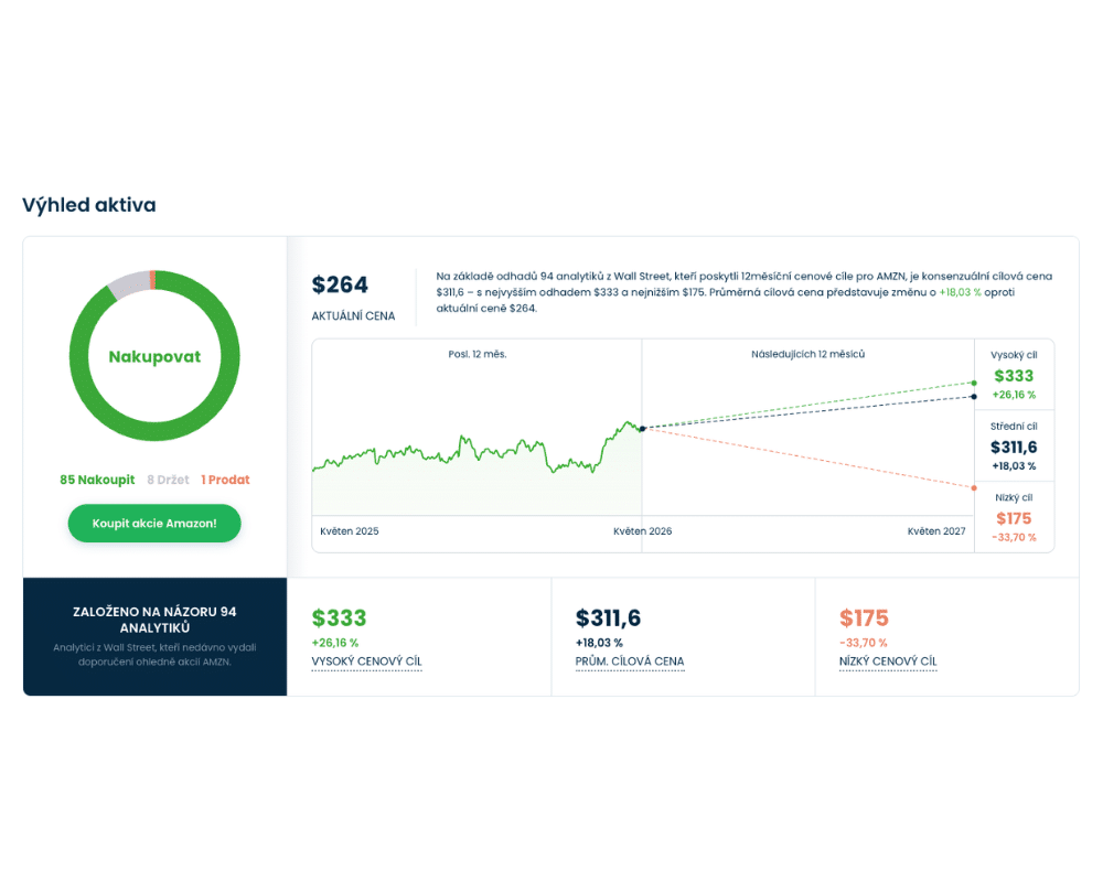 akcie amazon finex